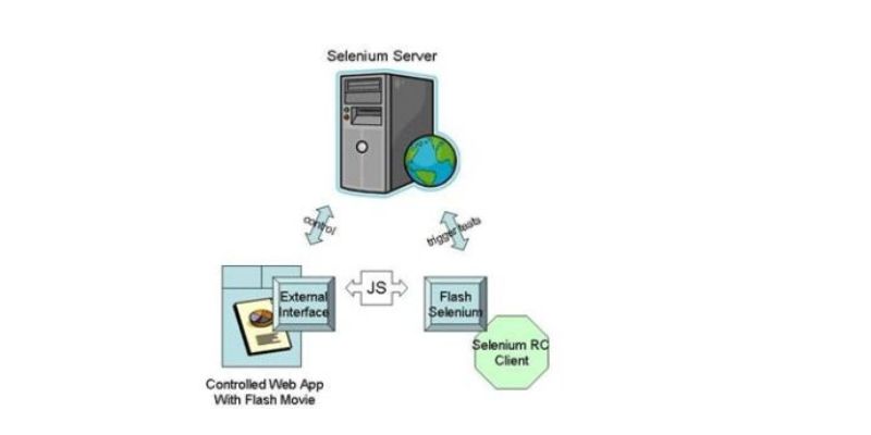 What are the strategies for achieving excellence in Flash testing using Selenium?